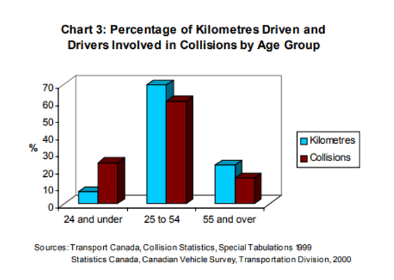 Graphique des accidents de la route selon l’âge pour le Canada